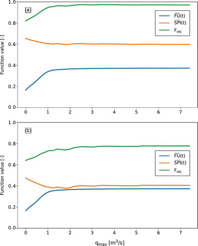 Figure 8. Utility functions averaged over the years 2001–2014 for different values of Qmax: (a) Weight Scenario A; (b) Weight Scenario B