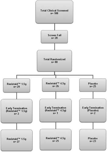 Fig. 1 Study Attrition Chart. 108 study participants were screened and 75 completed the study.