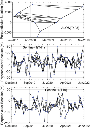 Figure 3. Interferometric baseline configurations of the three SAR datasets.