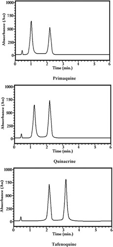 Figure 3. Enantiomers resolved chromatograms of primaquine, quinacrine and tafenoquine.