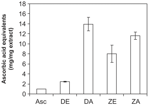 Figure 2.  Ascorbic acid equivalent antioxidant capacity values of D. benthamianus and Z. zanthoxyloides extracts. Antioxidant properties of the extracts were expressed as ascorbic acid equivalent antioxidant capacity, calculated from at least three different concentrations of extract tested in the assay giving a linear response. DE, D. benthamianus ethanol extract; DA, D. benthamianus aqueous extract; ZE, Z. zanthoxyloides ethanol extract; ZA, Z. zanthoxyloides aqueous extract. Results are averages ± SD for ≥ 3 determinations.
