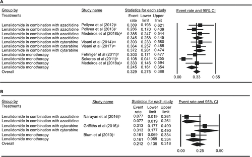 Figure S3 Forest plots of subgroup analysis of acute myeloid leukemia (AML) type ([A] untreated patients, [B] relapsed/refractory patients).