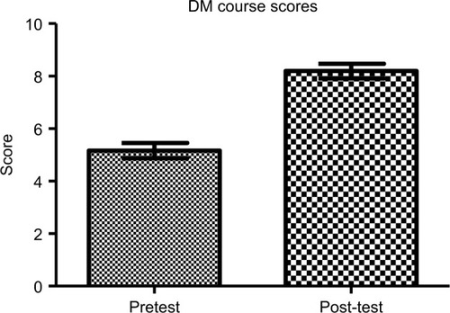 Figure 2 Pretest versus post-test evaluation.