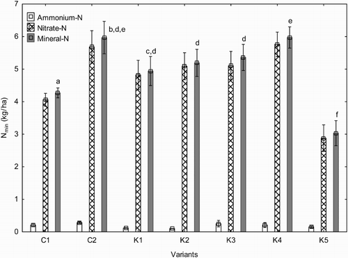 Figure 4. Quantity of mineral nitrogen (mean ± SD; n = 3) in soil eluate during the first vegetation season (September 2012- October 2013Different letters indicate significant differences in loss of mineral N (Fischer LSD at level of P < 0.05).