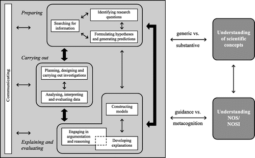 Figure 4. Aggregation of central aspects of the current review. Within scientific inquiry, specific activities (white boxes) are often considered in close correspondence to each other (indicated by black frames) and could be clustered in phases of the inquiry process (preparation, carrying out, explaining and evaluating). These phases are commonly aligned in a circular, interactive sequence (indicated by bolder arrows). Beyond the type, range and sequencing of specific inquiry activities (left side), research about scientific inquiry should be based on a clear theoretical rationale which comprises inquiry, content knowledge and NOS/NOSI.