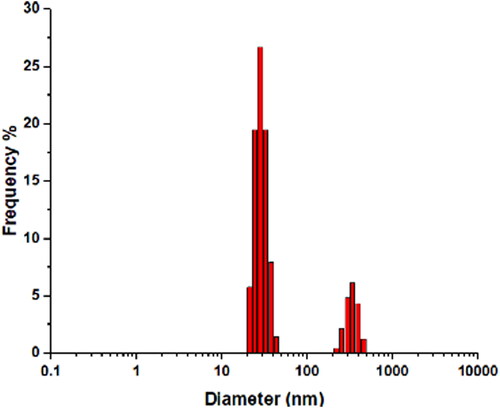 Figure 5. DLS analysis showed particle size distribution of Ah-AgNPs.