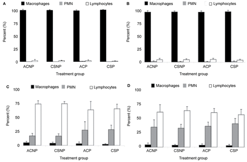 Figure 2.  Effects of cigarette smoke (CS) exposure and parity status on lavageable lung cell profiles at (A) 24– 48 hr and (B) 5 wk post-exposure and, blood cell differential counts at (C) 24– 48 hr and (D) 5 wk post-exposure. A total of three slides were counted and 100 cells/slide. Values represent the mean (n = 6–8 mice/exposure group) ± SE. ACNP = Air control nulliparous; CSNP = Cigarette smoke nulliparous; ACP = Air control pregnant; and CSP = Cigarette smoke pregnant.