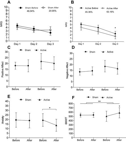 Figure 3 (A, B) Mean changes in numeric rating scale (NRS) assessed for 3 consecutive days before treatment (baseline) and after intervention. *Significant difference in active tDCS when comparing day 1 to day 3. Percentages describes the difference between day 1 and day 3 in each group. (C, D) No significant changes in positive and negative affect were found. (E) Anxiety showed a significant difference between day 1 and day 3 in active tDCS. (F) Six-Minute Walk Test (6MWT) indicates statistically significant differences between groups of intervention** and in intragroup analysis for active tDCS*.