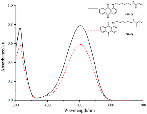 Figure 1. UV–vis absorption spectra of AHAQ and PHAQ in ethyl acetate.