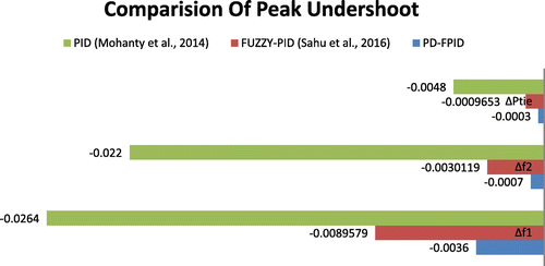 Figure 7(c). Bar plot of peak undershoot with AC tie-line only.