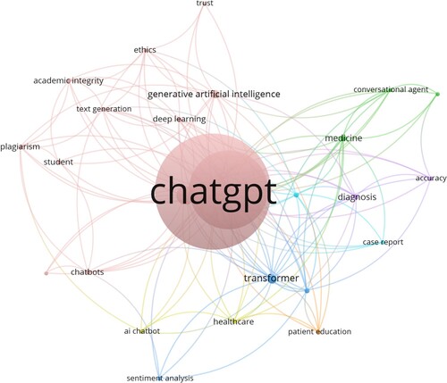 Figure 6. Frequent authors keyword occurrence in research articles.