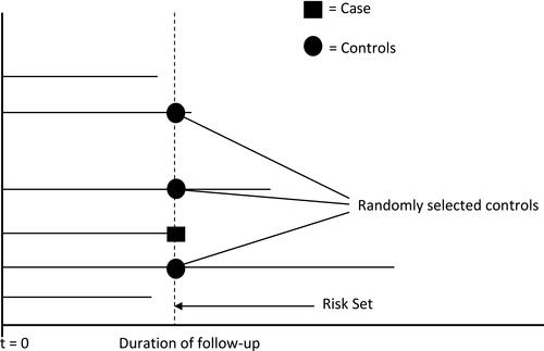 Figure 2 Schematic design of the nested case–control analysis. 1. The opportunity of exposure is the same for both cases and controls, 2. Matching on the duration of follow-up guarantees the same opportunity time for cases and matched controls. Cohort entry: at t = 0, ie, 1st Rx for ICS, ICS/LABA, LABA, LAMA, SABA, or SAMA. Index date: date of an event of interest (ie, Case = Display full size). Cohort Exit: A case-patient, emigration, end of the study or whichever occurred first. Case = Display full size, Control = Display full size.