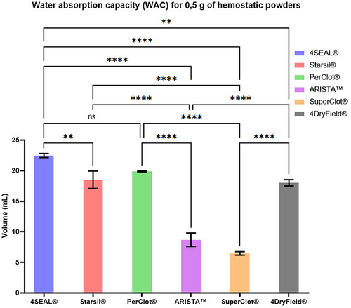 Figure 6 Water absorption capacity (WAC) results per 0.5 g of product. p=0.1234; **p=0.0021; ****p<0.0001.