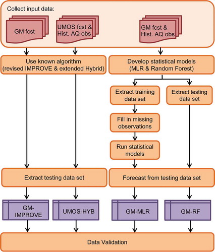 Figure 2. Visibility forecasting model building and validation framework.