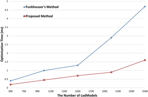 Figure 9. Comparison of optimization times.