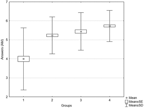 Figure 2. Average scores on the SOC meaningfulness dimension.