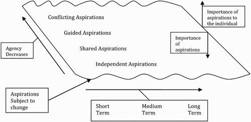 Figure 1. Dynamic multi-dimensional model of aspirations (Hart Citation2004, 66).