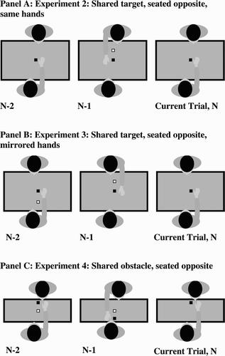 Figure 3. Experiments 2–4, seated opposite. Panel A: Experiment 2: shared target, seated opposite, same hands. Black square is the target; white square is the obstacle. This example shows a No–O–No trial. Panel B: Experiment 3: shared target, seated opposite, mirrored hands. This example shows an O–O–No trial. Panel C: Experiment 4: shared obstacle, seated opposite, same hands. This example shows an O–O–No trial. Experiments 2 and 3 share the same layout and differ only in hand use. Experiment 4 uses a narrower table, allowing participants to be close enough to share the same obstacle and to reach into each other's peripersonal space.