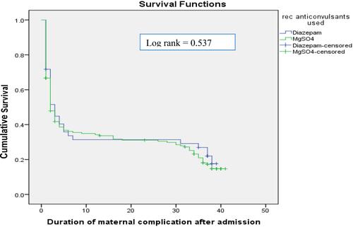 Figure 2 Kaplan–Meier survival curve of maternal complications by anticonvulsants used among pregnant women admitted maternity wards of JUMC and HFSUH from April 1 to October 30, 2019.