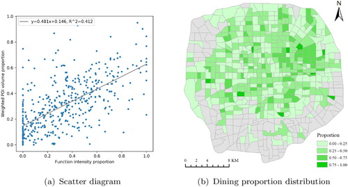 Figure 8. Validation of dining proportion based on POI data. (a) Relationship between two sets of dining proportions extracted by mixed-use decomposition and POI data, respectively. Each scatter point corresponds to one zone in the study area. The gray line is the linear fitting result. (b) Distribution of dining proportion based on POI data. A deeper color indicates a higher proportion.