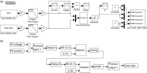 Figure 27. Model of neural network based MPPT controller.