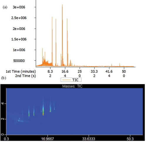 Figure 8. Total ion flow chromatography 1D (a) and 2D (b) of skin extracted by HS-SPME and analyzed by GC×GC-TOFMS.