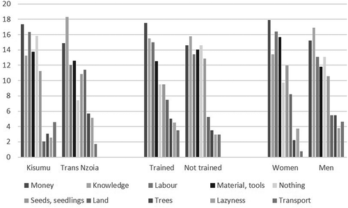 Figure 5. Identified limiting factors preventing farmers from using measures (% of all factors) for: men and women, for farmers who were trained and non-trained (regular advisory services or not) and for the two counties