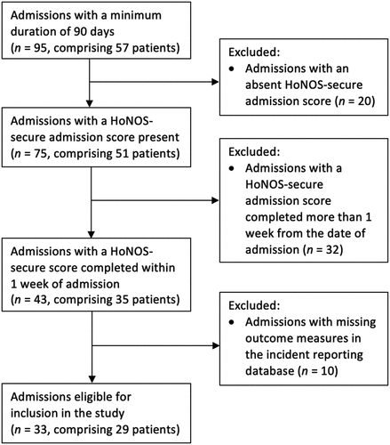 Figure 1. Flow diagram for final sample size obtained.