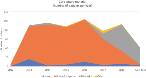 Figure 1. Number of patients operated per year using the different core suture materials. Observe that the inclusion period started in December 2012 and ended on 30 June 2019.