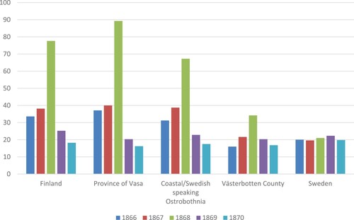 Figure 3. National and regional comparison of mortality rates in Finland and Sweden.Source: Statistics Finland, Crude death rate. 1751–2021; Forsberg et al. (Citation1977), p. 245; Nelson (Citation1988); BiSOS, serie A. Befolknings-statistik 1866–1870.