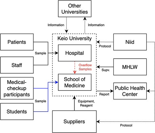 Figure 3 Shifts in stakeholder relationships in the PCR testing system during the exploration and stabilized phases. The squares indicate the stakeholders involved, and the arrows indicate the interfaces between the parties. The red dotted line represents an assumed emergency overflow due to demand for testing exceeding the capacity of KUH. Overflow samples were planned to be sent to KUSM for back-up COVID-19 testing. The blue line represents the actual PCR test flow performed at the KUSM, which was not initially planned.