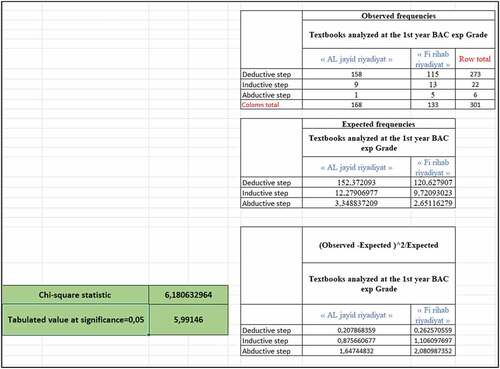 Figure 22. The comparison of 1st year BAC exp. Science textbooks with Chi-square shows that structural aspects and textbooks are dependent and the null hypothesis (structural aspects and textbooks are independent) was rejected because the calculated value (6,180632964) is greater than the tabulated value at a significance equal to 0.05 (5,99146).