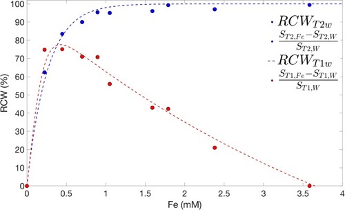 Figure 7 Measured relative contrast to water (RCW) for T1W (with TE= 11 ms, TR = 350 ms) and T2W (with TE= 90 ms, TR = 3000 ms) MR images acquired with different Fe FH concentrations. Dashed lines represent RCW values predicted by equation (3).Abbreviations: ST2,Fe and ST1,Fe,T2W and T1W MR signals of Fe FH samples, respectively; ST2,w; ST1,w, T2W and T1W MR signals of water, respectively.