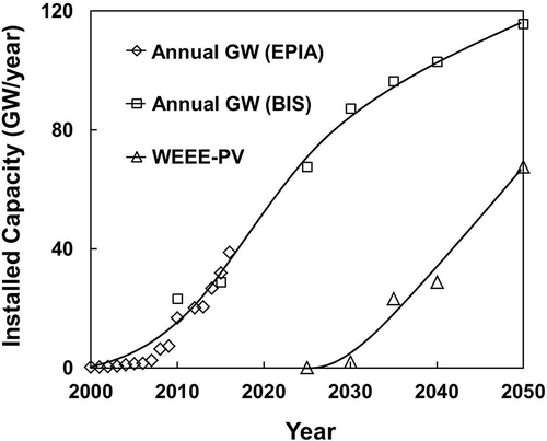 Figure 2. Long-range forecast of annual installed capacity and waste generated (PV under EU’s WEEE classification). Data from EPIA (Citation2012) and Bio Intelligence Service (Citation2011).