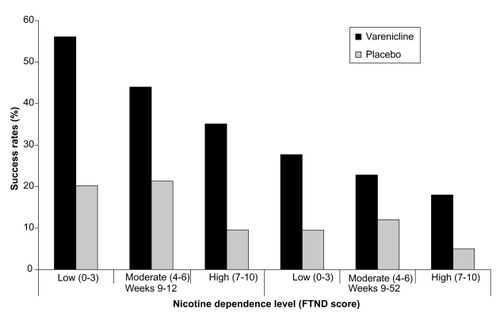 Figure 1 Percentage of varenicline and placebo participants achieving continuous abstinence at Weeks 9–12 and Weeks 9–52 according to nicotine dependence level (low/med/high). Derived from data of CitationNides et al (2008).