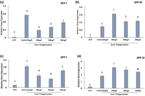 Figure 5. Transcript level of antioxidant-related genes SOD (a and b) and CAT1 (c and d) expressed in seedlings germinated from the seeds grown in the normal growing condition (at 25°C) and those treated with or without antifreeze proteins type I and III under the low temperature condition (at 4°C for 5 d, followed by 10°C for 7 d and 20°C for 4 d. Control indicates the seeds soaked only in water and exposed to low temperature, and 25°C indicates the seeds soaked only in water and grown in the normal growing condition (25°C) for 16 days. Data represent means of the biological replicates, and bars indicate errors of three biological replicates.