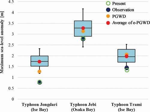 Figure 20. Box-and-whisker plot of the maximum sea-level anomalies at the target port simulated by e-PGWDs for nine cases. The blue, dark-blue, Orange, and red points indicate the maximum sea-level anomalies at the target port simulated by the observations (black points), present-climate experiments (green points), PGWD results by HTM (Orange points), and average values for all e-PGWDs. The box height includes the half of all the ensemble sizes in e-PGWDs, and the black line in the box represents the median value.