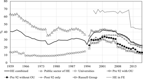 Figure 8. Proportion of part-time students per type of Institution- 1959–2019. Sources: see Figure 7.