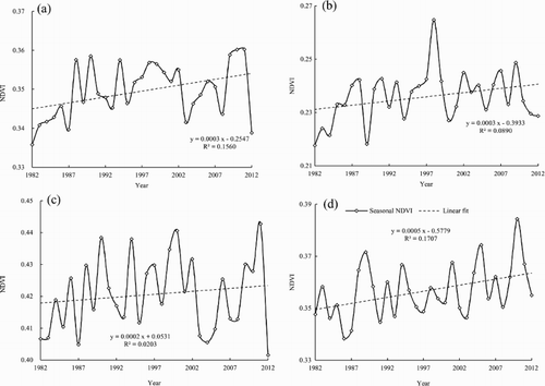 Figure 1. Inter-annual variations of NDVI on the Tibetan Plateau. Solid black lines represent the area-average growing season and seasonal NDVI, and dashed lines indicate linear fit during the period of 1982–2012. (a) growing season; (b) spring; (c) summer; (d) autumn.