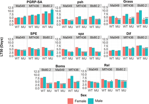 Figure 6. Quantifying the role that individual components of the insect immune system play in resisting infection. survival (measured as LT50’s) of fly lines disrupted in known immune genes and their isogenic WT backgrounds against M. anisopliae (Ma549), M. frigidum (Mf7436) or B. bassiana (Bb80.2). Shown is the combination of three independent experiments for each pathogen with ~ 20 flies per genotype per experiment. Significance was evaluated using t-tests and is shown relative to the WT (***p < 0.001; **p < 0.01; *p < 0.05).