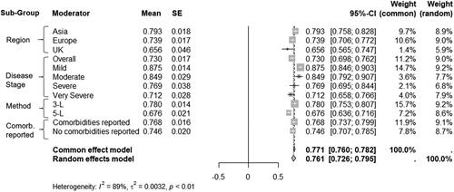Figure 2. Summary forest plot of subgroups and moderators. I2 represents between data point heterogeneity for all 99 data points.