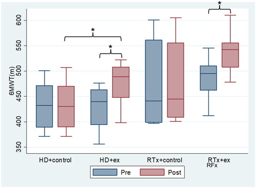 Figure 1. Figure Box plot regarding 6 min walking test. 6 MWT (m): 6-min walk test (meter); HD: hemodialysis; HD+ex: hemodialysis exercise group; HD+control: hemodialysis control group; RTx: renal transplant, RTx+ex: renal transplant exercise group; RTx+control: renal transplant control group. Significant findings are marked with ‘*’.