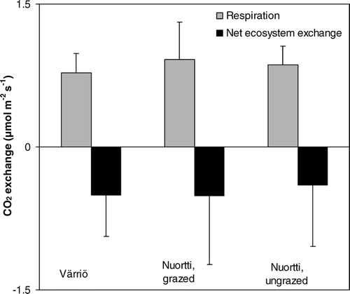 FIGURE 3 Average respiration and net ecosystem exchange in all study sites.