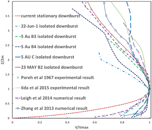 Figure 4. Comparison of radial wind speed profiles between current stationary downburst and previous results.