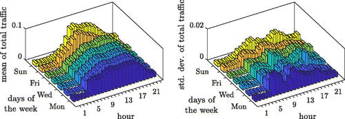 Figure 9. Daily distribution of total traffic volume with relation to the time of day.