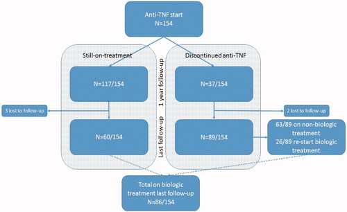 Figure 3. Flow chart – overview of all patients on biologic treatment at the last follow-up.