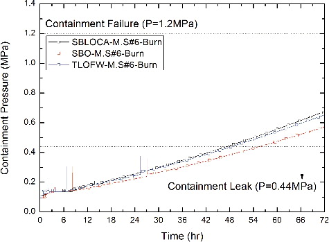 Figure 16. Containment pressure for Mitigation-06 cases, including hydrogen ignition.