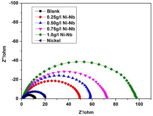 Figure 6. Nyquist graphs for Ni and Ni-Nb2O5 composite coating.