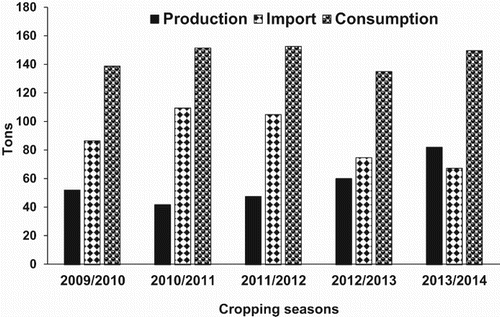 Figure 2. Tons of common bean produced in South Africa showing variation in production, import, and consumption, from the 2009/2010 cropping season to the 2013/2014 cropping season. Data was sourced from Gran SA, 2017.