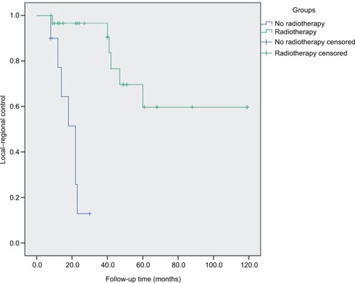 Figure 1 Kaplan–Meier analysis of local–regional control of patients with/without radiotherapy (Log-rank tests: χ2=25.394, P=0.000).